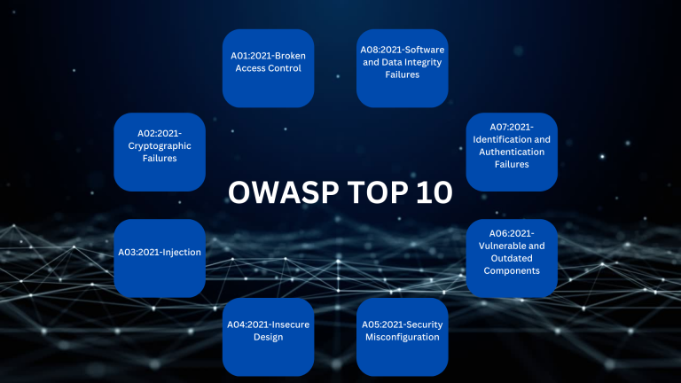 Understanding OWASP TOP 10