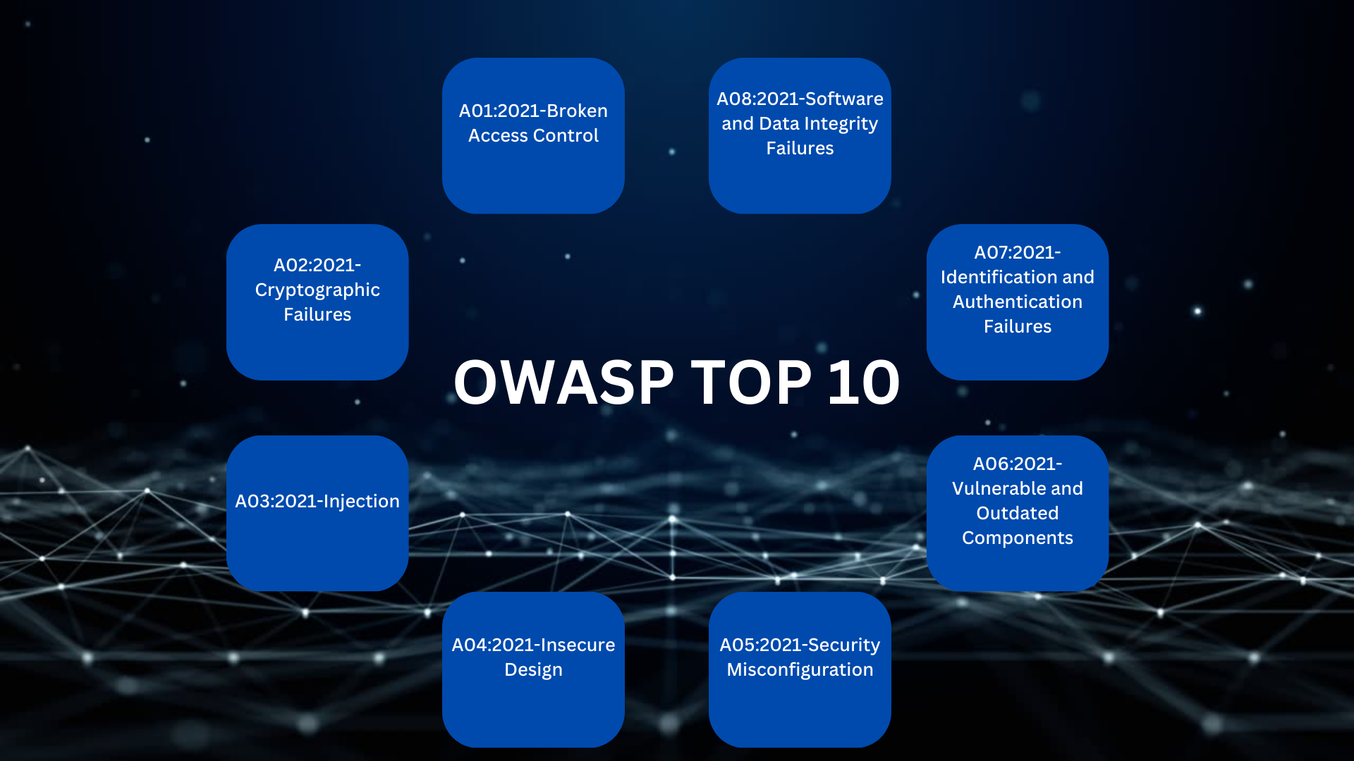 Read more about the article Understanding OWASP TOP 10